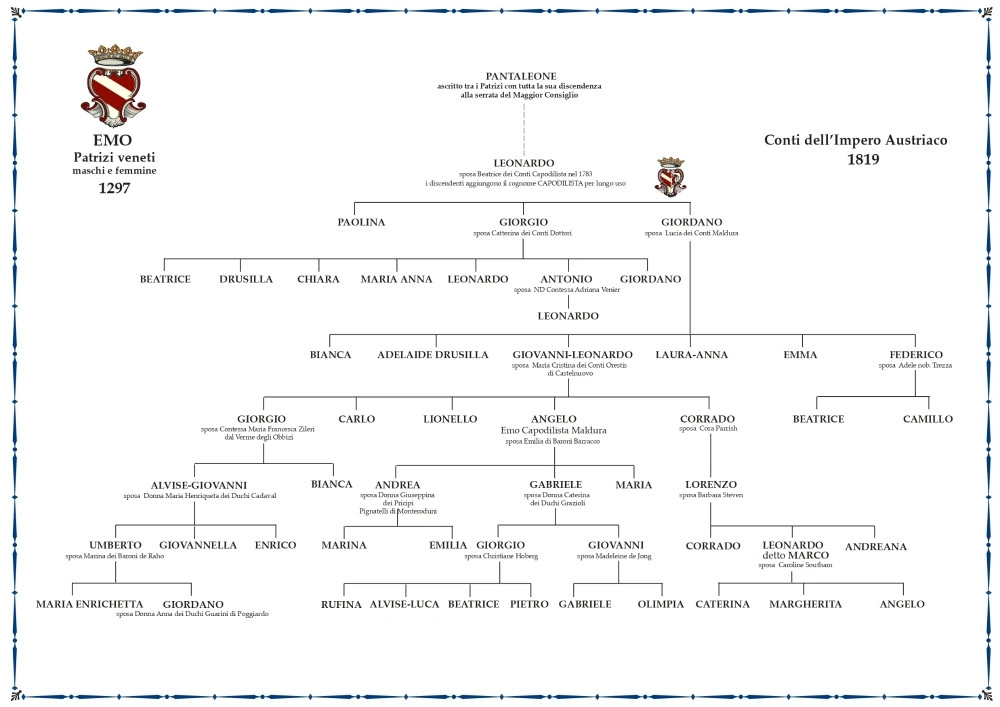 Esempio di albero genealogico dei Conti dell'Impero Austroungarico nel 1819